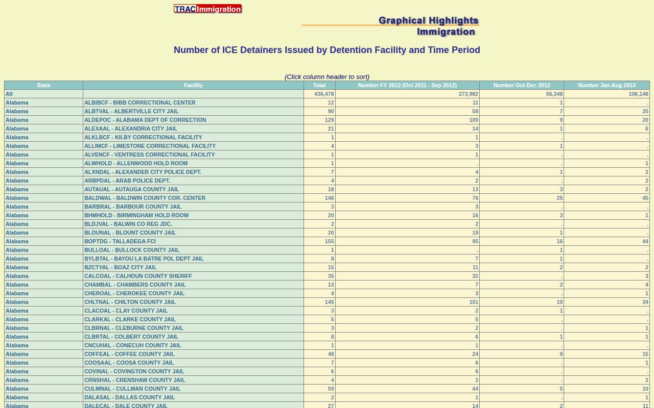 TRAC table entry connected to Jefferson County Jail detainer research